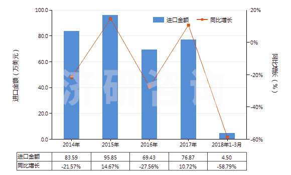 2014-2018年3月中國人造纖維短纖＜85%主要或僅與毛混紡染色布(HS55163200)進(jìn)口總額及增速統(tǒng)計